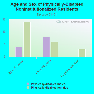 Age and Sex of Physically-Disabled Noninstitutionalized Residents