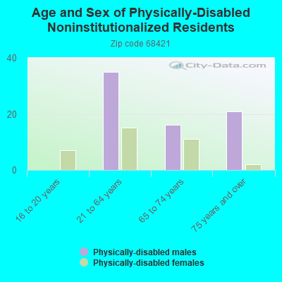 Age and Sex of Physically-Disabled Noninstitutionalized Residents