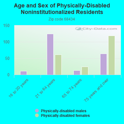 Age and Sex of Physically-Disabled Noninstitutionalized Residents