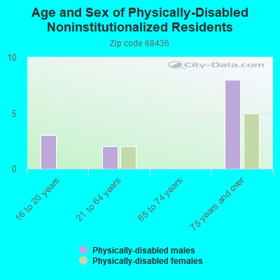 Age and Sex of Physically-Disabled Noninstitutionalized Residents