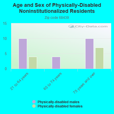 Age and Sex of Physically-Disabled Noninstitutionalized Residents