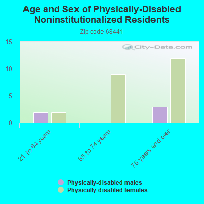 Age and Sex of Physically-Disabled Noninstitutionalized Residents