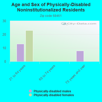 Age and Sex of Physically-Disabled Noninstitutionalized Residents