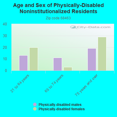 Age and Sex of Physically-Disabled Noninstitutionalized Residents