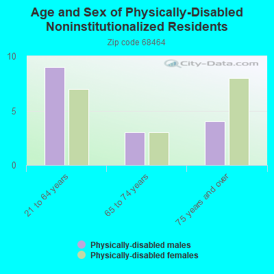 Age and Sex of Physically-Disabled Noninstitutionalized Residents