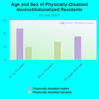 Age and Sex of Physically-Disabled Noninstitutionalized Residents