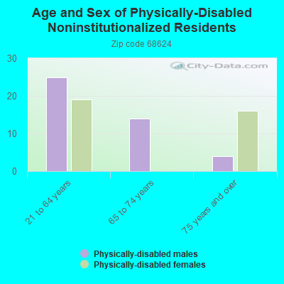 Age and Sex of Physically-Disabled Noninstitutionalized Residents