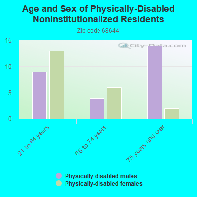 Age and Sex of Physically-Disabled Noninstitutionalized Residents