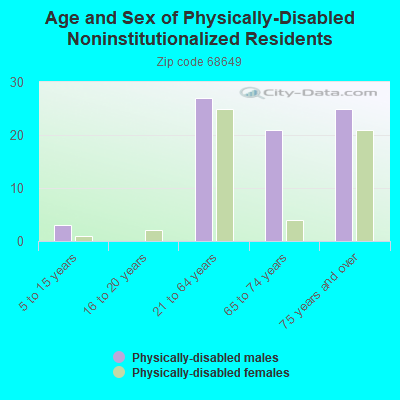 Age and Sex of Physically-Disabled Noninstitutionalized Residents