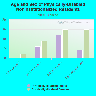 Age and Sex of Physically-Disabled Noninstitutionalized Residents