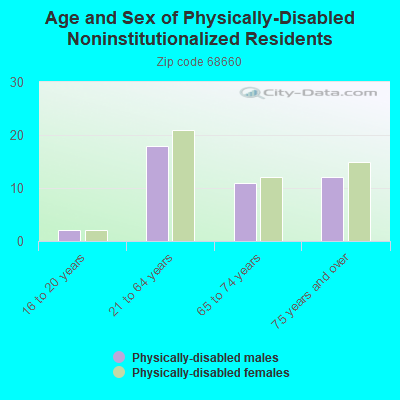 Age and Sex of Physically-Disabled Noninstitutionalized Residents