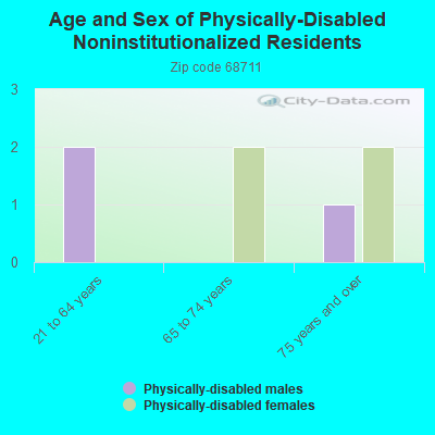 Age and Sex of Physically-Disabled Noninstitutionalized Residents