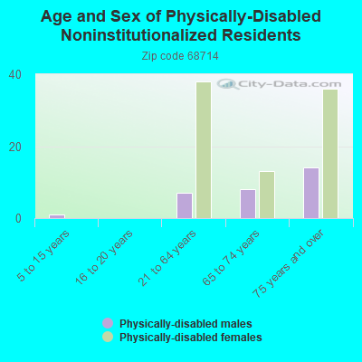 Age and Sex of Physically-Disabled Noninstitutionalized Residents