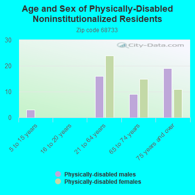 Age and Sex of Physically-Disabled Noninstitutionalized Residents