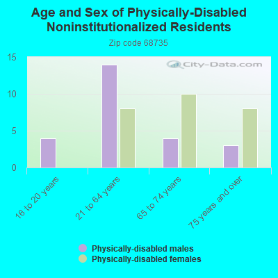 Age and Sex of Physically-Disabled Noninstitutionalized Residents