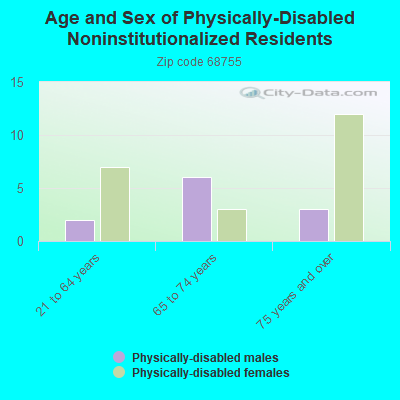 Age and Sex of Physically-Disabled Noninstitutionalized Residents