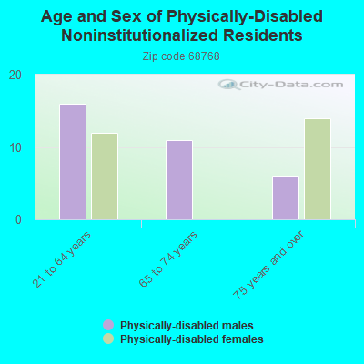 Age and Sex of Physically-Disabled Noninstitutionalized Residents