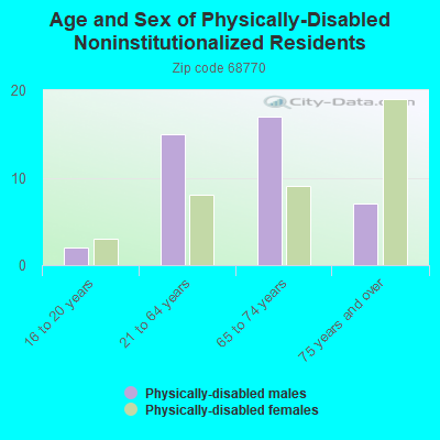 Age and Sex of Physically-Disabled Noninstitutionalized Residents