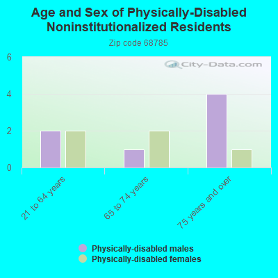 Age and Sex of Physically-Disabled Noninstitutionalized Residents