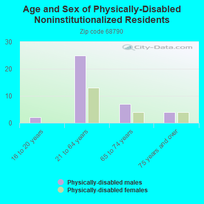 Age and Sex of Physically-Disabled Noninstitutionalized Residents