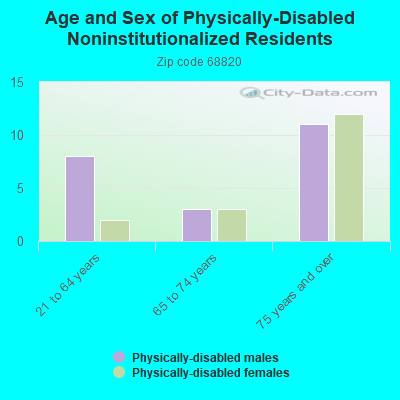 Age and Sex of Physically-Disabled Noninstitutionalized Residents