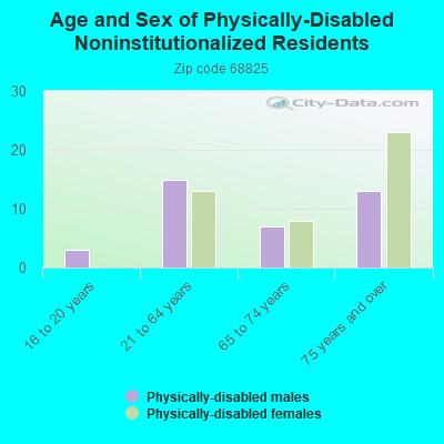 Age and Sex of Physically-Disabled Noninstitutionalized Residents