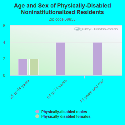 Age and Sex of Physically-Disabled Noninstitutionalized Residents