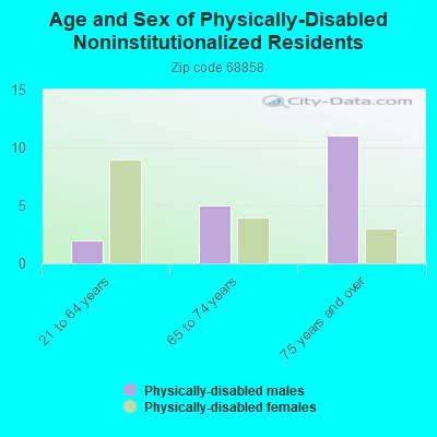 Age and Sex of Physically-Disabled Noninstitutionalized Residents