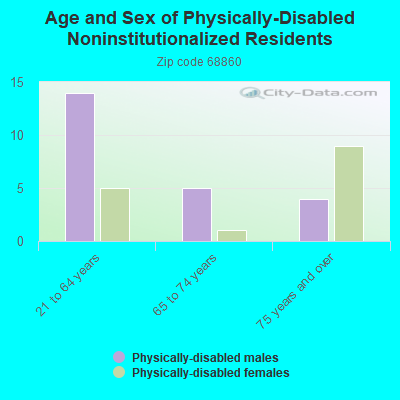 Age and Sex of Physically-Disabled Noninstitutionalized Residents