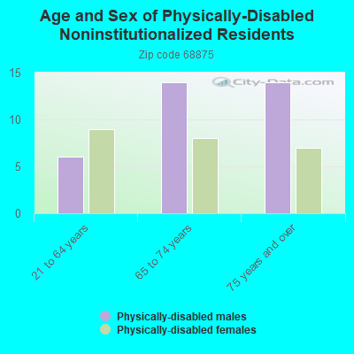 Age and Sex of Physically-Disabled Noninstitutionalized Residents