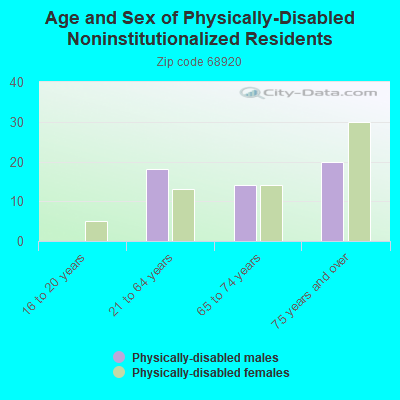 Age and Sex of Physically-Disabled Noninstitutionalized Residents