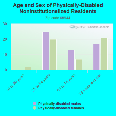 Age and Sex of Physically-Disabled Noninstitutionalized Residents