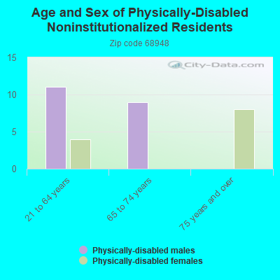 Age and Sex of Physically-Disabled Noninstitutionalized Residents