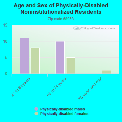 Age and Sex of Physically-Disabled Noninstitutionalized Residents