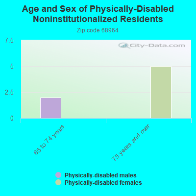 Age and Sex of Physically-Disabled Noninstitutionalized Residents