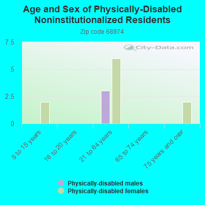 Age and Sex of Physically-Disabled Noninstitutionalized Residents