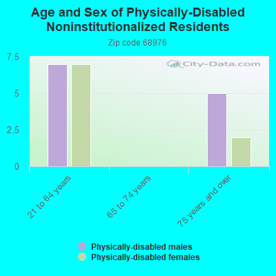 Age and Sex of Physically-Disabled Noninstitutionalized Residents