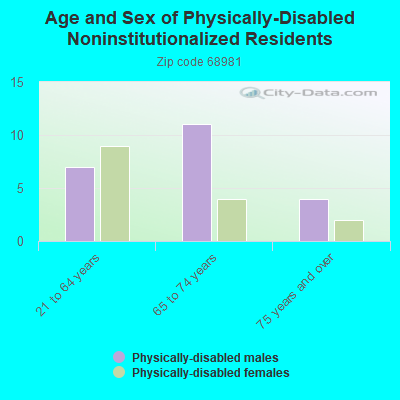 Age and Sex of Physically-Disabled Noninstitutionalized Residents