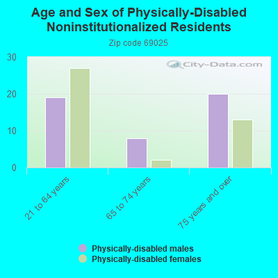 Age and Sex of Physically-Disabled Noninstitutionalized Residents