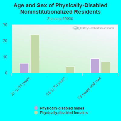 Age and Sex of Physically-Disabled Noninstitutionalized Residents