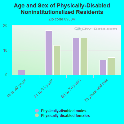 Age and Sex of Physically-Disabled Noninstitutionalized Residents