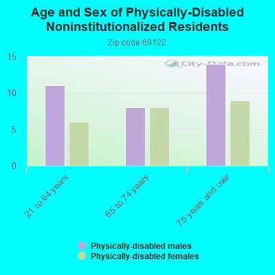 Age and Sex of Physically-Disabled Noninstitutionalized Residents