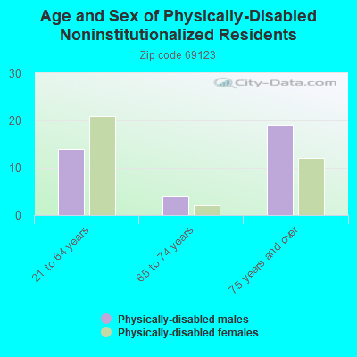 Age and Sex of Physically-Disabled Noninstitutionalized Residents