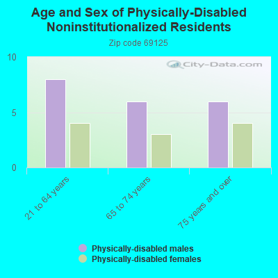 Age and Sex of Physically-Disabled Noninstitutionalized Residents