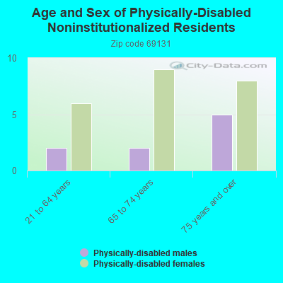 Age and Sex of Physically-Disabled Noninstitutionalized Residents