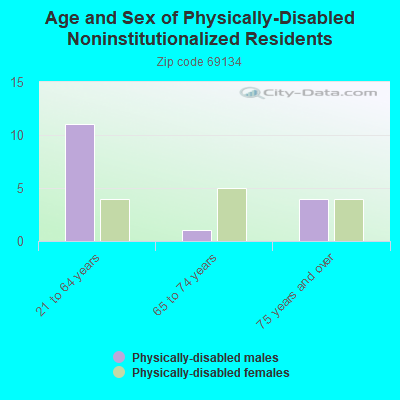 Age and Sex of Physically-Disabled Noninstitutionalized Residents