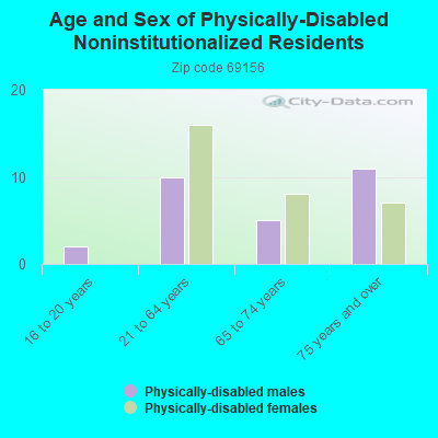 Age and Sex of Physically-Disabled Noninstitutionalized Residents