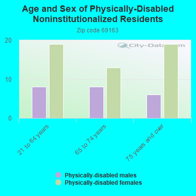 Age and Sex of Physically-Disabled Noninstitutionalized Residents