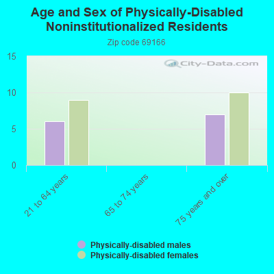 Age and Sex of Physically-Disabled Noninstitutionalized Residents