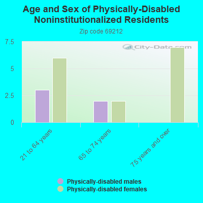 Age and Sex of Physically-Disabled Noninstitutionalized Residents